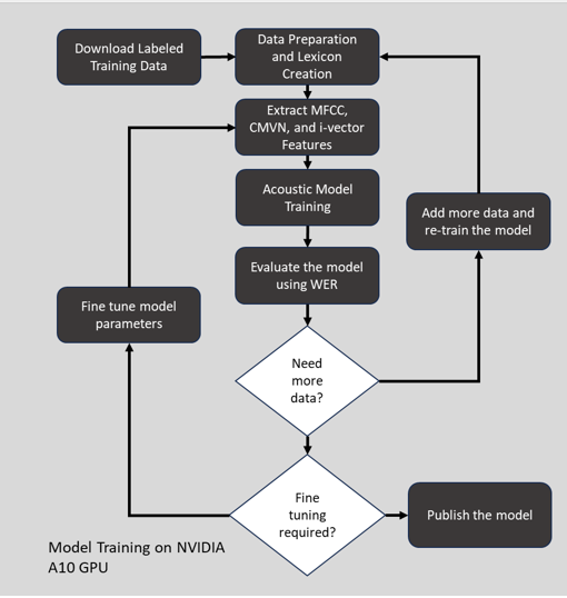 flowchart of acoustic model training