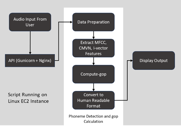 flowchart for phoneme detection and GOP calculation
